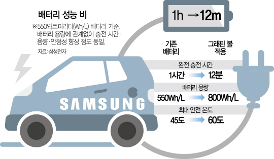 2815A12 삼성배터리성능비교