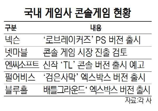 온라인·모바일 흥행 넘어…국산게임 '이제는 콘솔'
