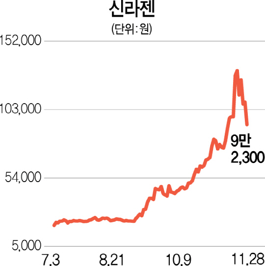 바이오株 투매...코스닥 2.5%대 급락