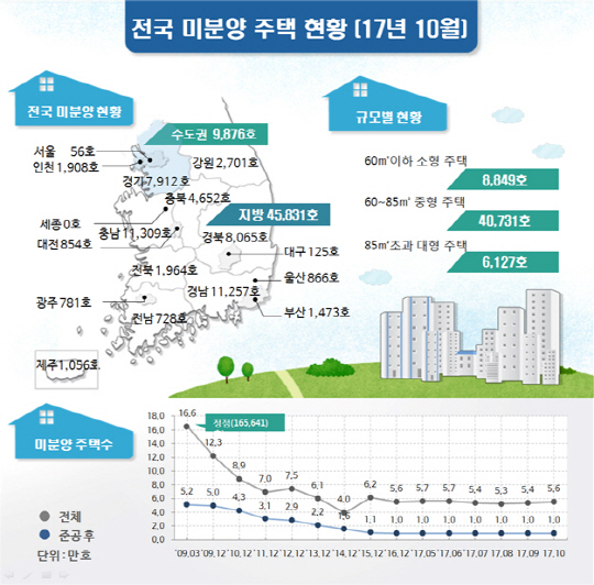 전국 미분양 주택 현황 /자료=국토교통부