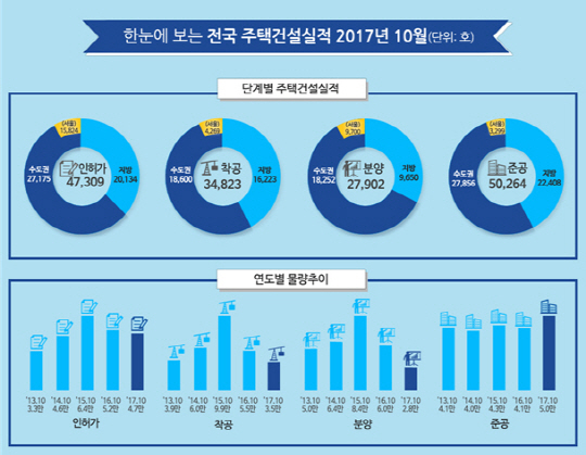 10월 수도권 입주 물량 전년 동월 대비 45% 증가