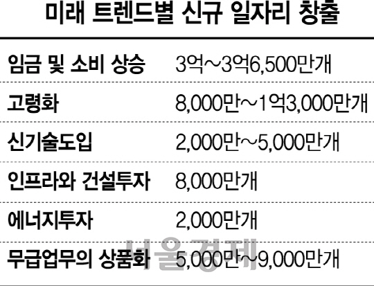 2030년까지 최대 8억명이 일자리 잃는다