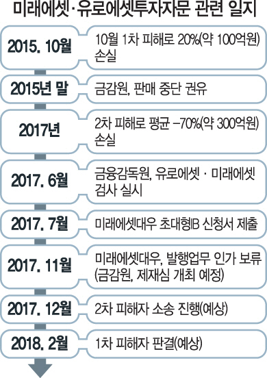 불완전판매 의혹 미래에셋대우, 금감원 제재 '최악'은 면할 듯