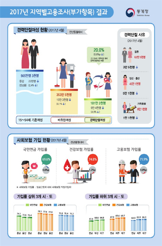 출산·육아 부담에…30대 기혼 여성 3분의 1이 경단녀