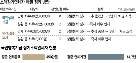 3015A10 소액장기연체자