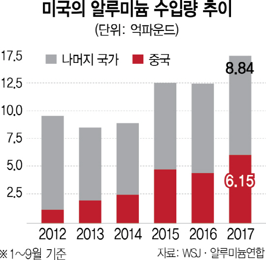 청원 없는 반덤핑 조사…美, 무역전쟁엔 정공법 없다