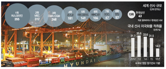 3015A13 세계선사규모현대상선수정