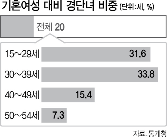 출산·육아 부담에..30대 기혼여성 3명 중 1명 경력단절