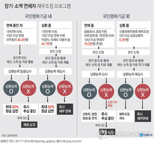 장기·소액 연체자 채무조정 프로그램 /연합뉴스