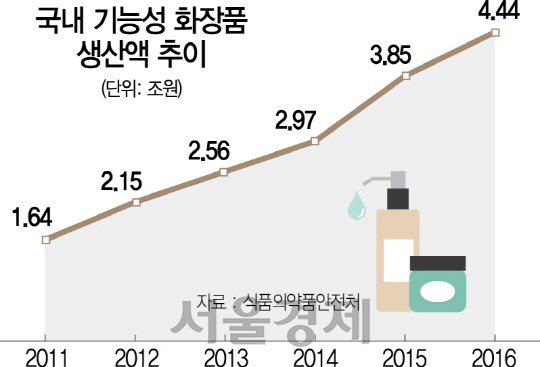 3015A29 국내 기능성 화장품