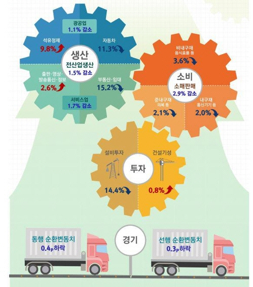 2017년 10월 산업활동동향(전월대비)/통계청 제공=연합뉴스