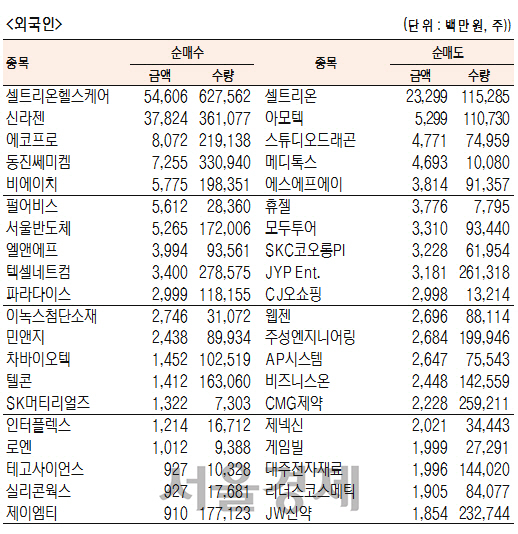 [표]코스닥 기관·외국인·개인 순매수·도 상위종목(11월 30일)