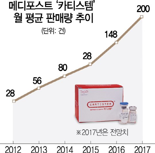 0115A17 메디포스트‘카티스템’