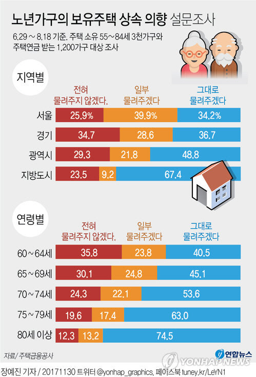 60세 이상 2,700가구 중 27.5%는 자택을 자녀에게 물려주지 않겠다고 밝혔다./연합뉴스