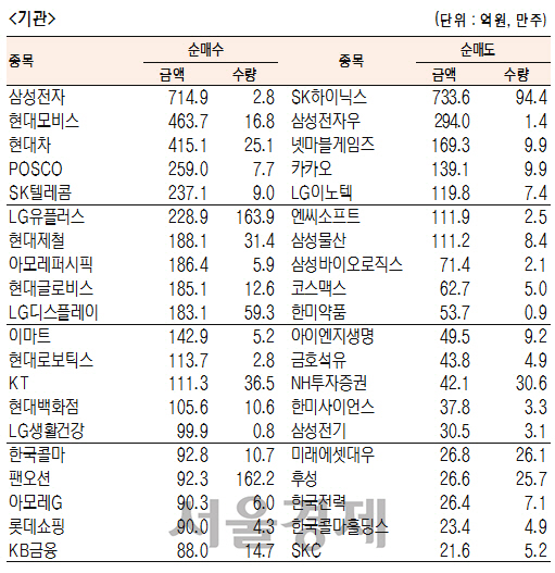 [표]유가증권 기관·외국인·개인 순매수·도 상위종목(11월 30일-최종치)