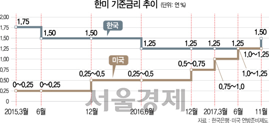 [긴축의 시대 ‘돈파티’ 끝났다] 이주열 '추가 금리인상은 신중'...내년 1분기 이후로 속도조절