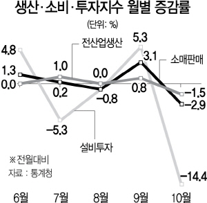 반도체 따라 출렁이는 경기 … 생산·소비·투자 '트리플 쇼크'