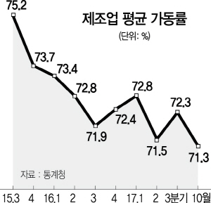 0115A08 제조업 평균 가동률