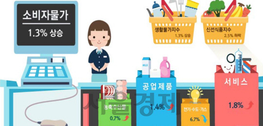 배추·무 가격 큰 폭 하락…소비자물가 상승 폭 1.3% 연중최저