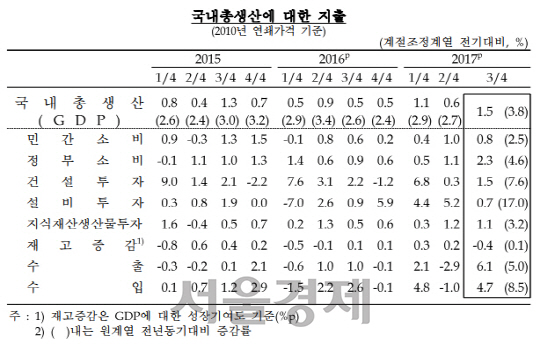 2017년 3·4분기 국내총생산(GDP) 성장률. /자료=한국은행
