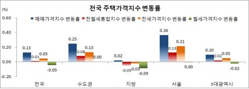 11월 전국주택가격지수 변동률./한국감정원