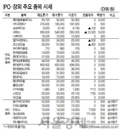 [표]IPO·장외 주요 종목 시세(12월 1일)