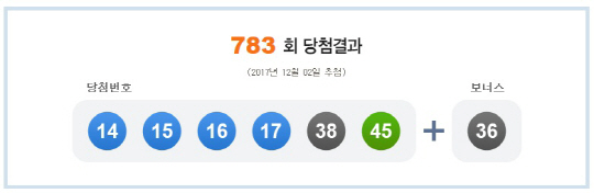 로또 783회 1등 당첨번호 ‘14, 15, 16, 17, 38 ,45’…보너스 번호 ‘36’