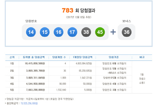 로또 대박 터졌다, 783회 1등 당첨번호 ‘14,15,16,17,38,45’…당첨금 46억원씩