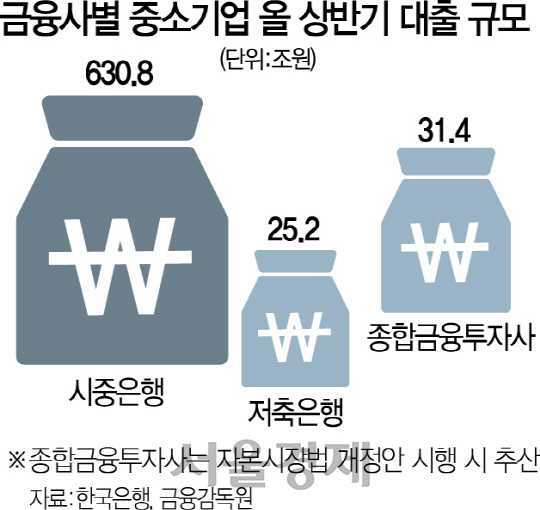 [자본시장 관련법 개정 초읽기]  종투사 기업대출, 한도 倍로 늘리고 중기로 한정