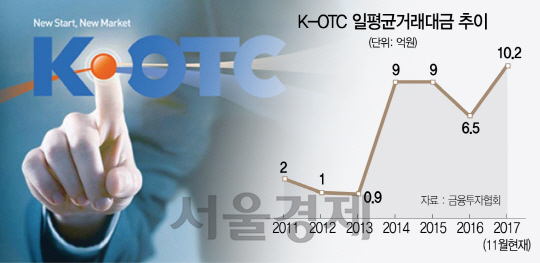 [자본시장 관련법 개정 초읽기] 비상장주식 양도세 면제…K-OTC 몸집 불린다