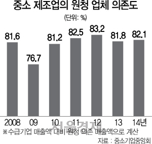 0415A08 중소 제조업의 원청 업체 의존도