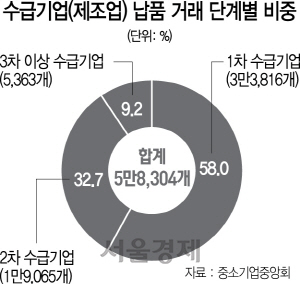 0415A08 수급기업(제조업) 납품 거래 단계별 비중