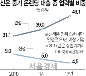 우량 中企에만 지원 '우르르'...'선택 편의'에 빠진 정책금융