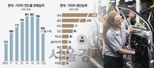 [단독-현대기아차 판매 목표 왜 낮췄나]중국·미국 부진 급반등 어려워…보수적 목표 잡고 내실 다지자