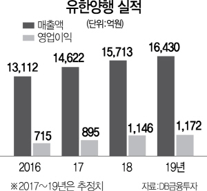 유한양행, R&D투자 등 공격경영...제약업계 첫 1조클럽