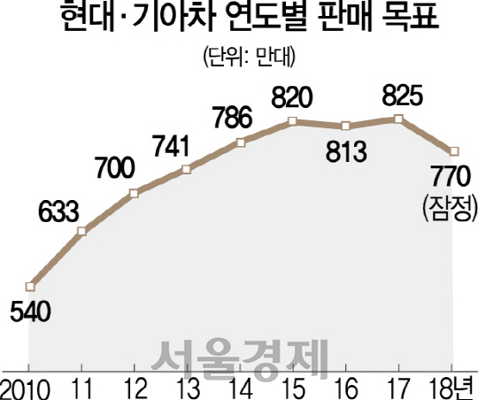 0416A01 현대·기아차 연도별 판매 목표