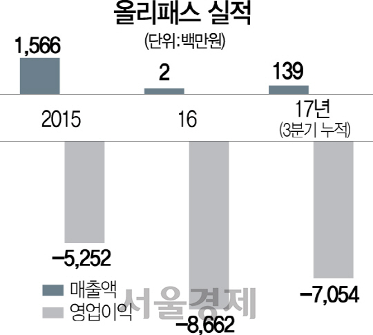 0415A23 올리패스실적