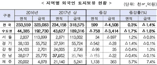 외국인 보유 국내 토지 234㎢, 전년 대비 0.3% 증가 ‘국토면적의 0.2% 해당