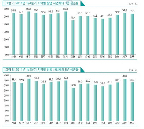 2011년 1분기 사업체 생존율./한국고용정보원 제공