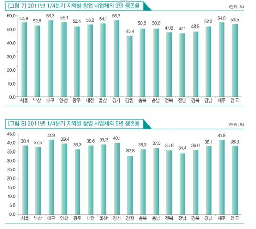 사업체 10곳 중 6곳 5년도 못버텨…생존율 높이는 정책 필요