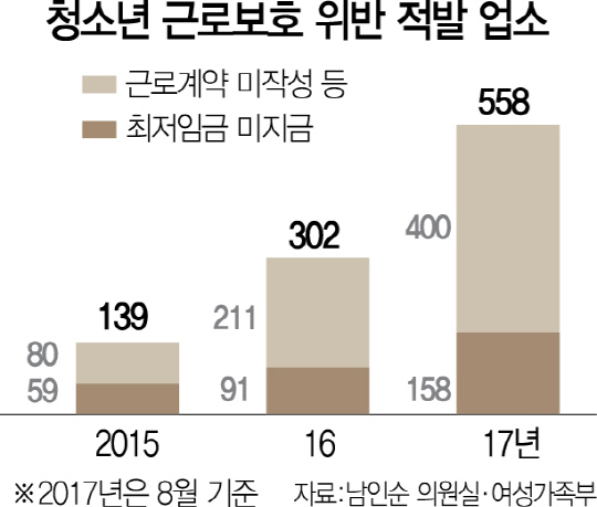 학비·용돈 벌려다 상처만 받는 10대들