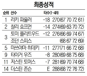 '기대이상' 복귀전…우즈, 이젠 우승 소식 들려줄까