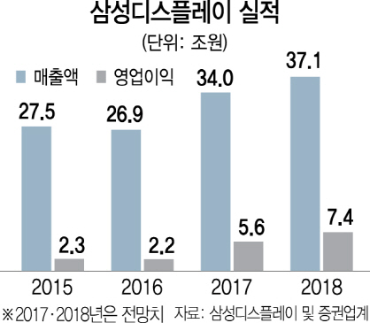 0515A13 삼성디스플레이 실적