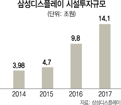 0515A13 삼성디스플레이 시설투자 규모