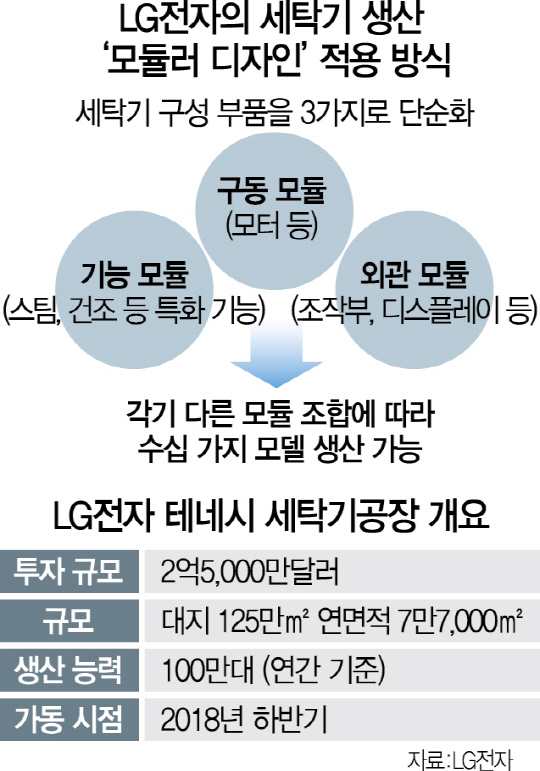 '세이프가드 발동 앞두고 생산비 줄이자'...LG전자, 美 세탁기 공장에도 모듈러 방식 도입