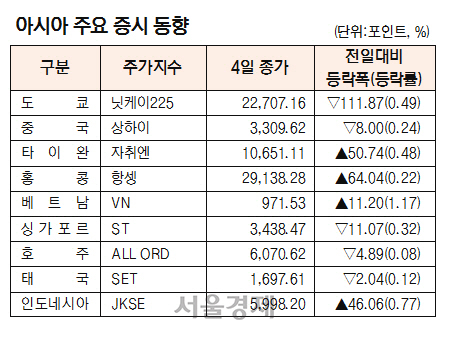 [표]아시아 주요 증시 동향(12월 4일)