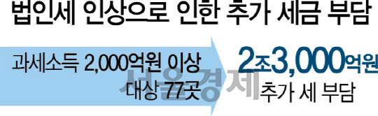 [예산안 타결]과표 3,000억 초과 대기업 세부담 2조3,000억 늘어