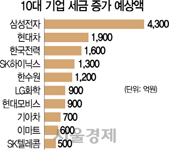 0516A04 10대 기업 세금 증가 예상액