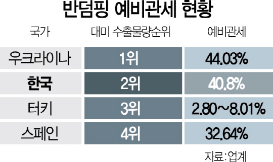 공장도 지었는데 한달새 4배라니... 美, FTA 재협상서 우위 선점 야욕