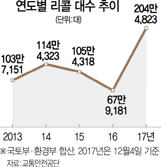 0515A12 연도별리콜대수